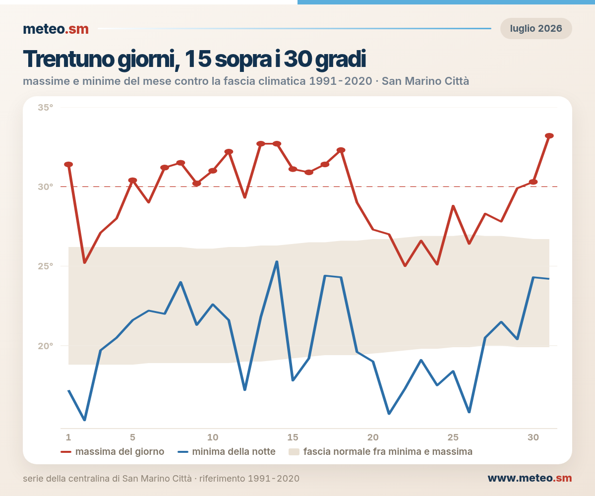 Luglio 2026 giorno per giorno: massime in rosso, minime in blu, fascia grigia della norma 1991-2020