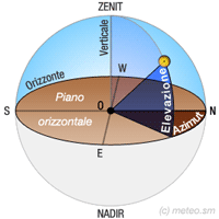 Azimut ed elevazione