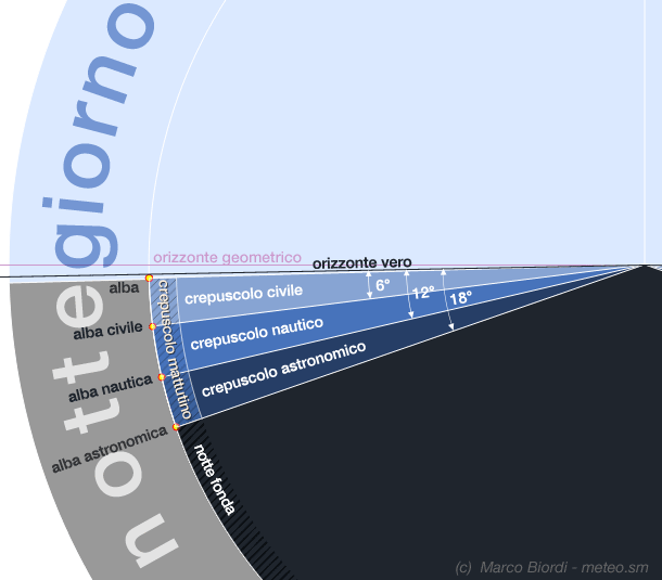 Definizione di crepuscolo