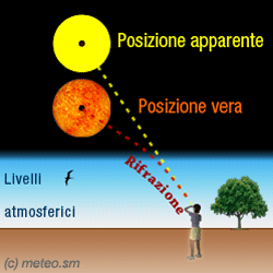 Effetto della rifrazione atmosferica